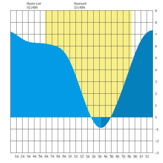 Sunset Beach tide chart for Tuesday, April 30, 2024
