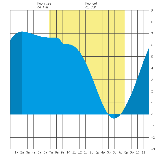 Sunset Beach tide chart for Wednesday, April 3, 2024