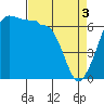 Sunset Beach tide chart for Wednesday, April 3, 2024