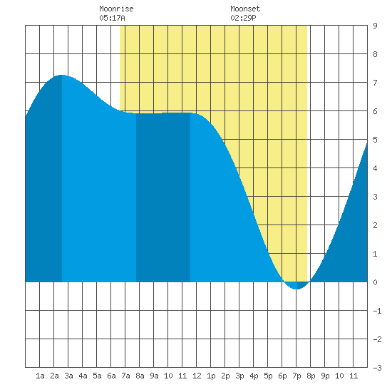 Sunset Beach tide chart for Thursday, April 4, 2024