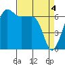 Sunset Beach tide chart for Thursday, April 4, 2024