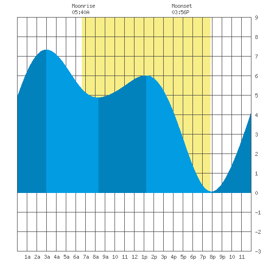 Sunset Beach tide chart for Friday, April 5, 2024