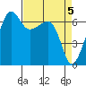 Sunset Beach tide chart for Friday, April 5, 2024