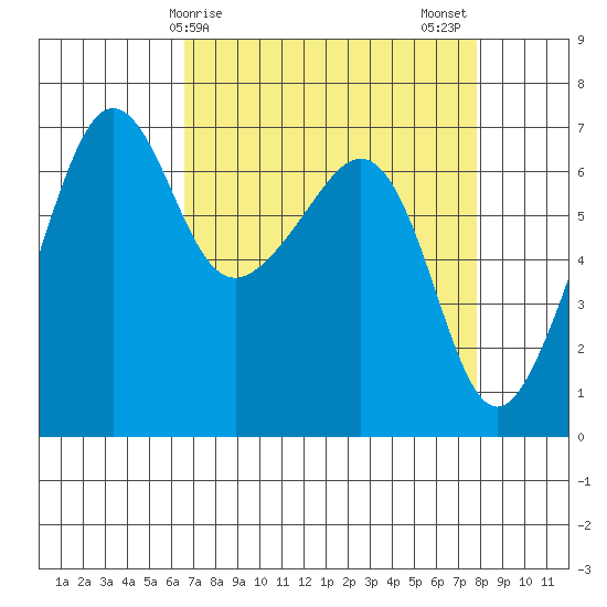 Sunset Beach tide chart for Saturday, April 6, 2024