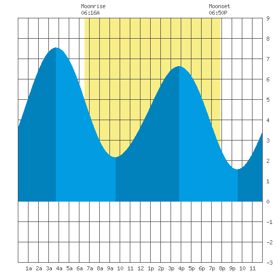 Sunset Beach tide chart for Sunday, April 7, 2024