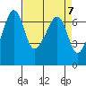 Sunset Beach tide chart for Sunday, April 7, 2024