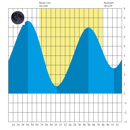 Sunset Beach tide chart for Monday, April 8, 2024