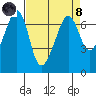 Sunset Beach tide chart for Monday, April 8, 2024