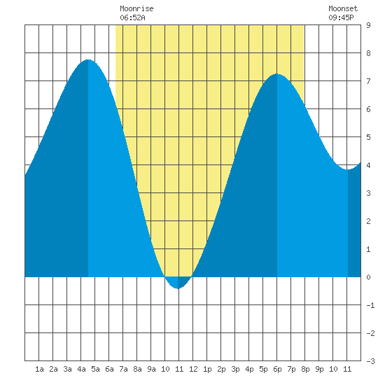 Sunset Beach tide chart for Tuesday, April 9, 2024