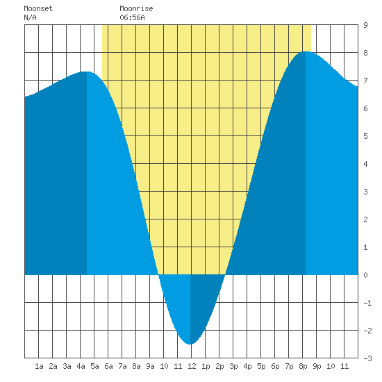 Sunset Beach tide chart for Friday, May 10, 2024