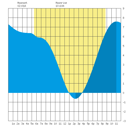 Sunset Beach tide chart for Monday, May 13, 2024