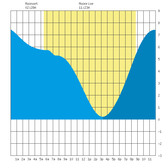 Sunset Beach tide chart for Tuesday, May 14, 2024