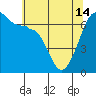 Sunset Beach tide chart for Tuesday, May 14, 2024
