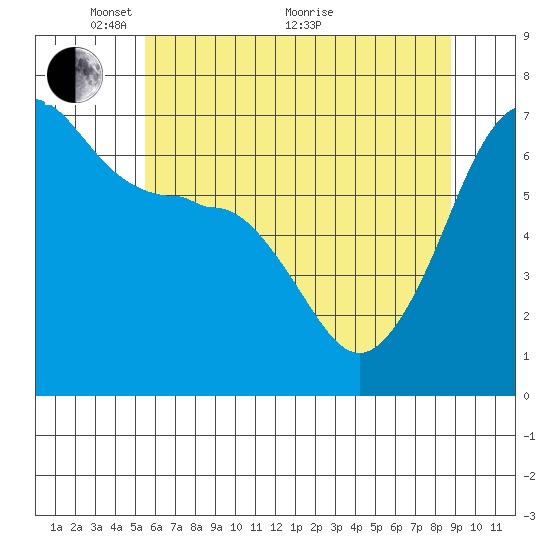 Sunset Beach tide chart for Wednesday, May 15, 2024