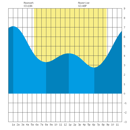 Sunset Beach tide chart for Friday, May 17, 2024