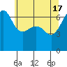Sunset Beach tide chart for Friday, May 17, 2024