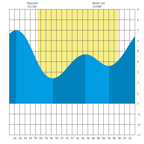 Sunset Beach tide chart for Saturday, May 18, 2024