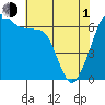 Sunset Beach tide chart for Wednesday, May 1, 2024