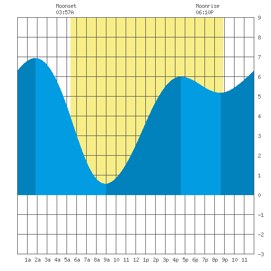 Sunset Beach tide chart for Monday, May 20, 2024