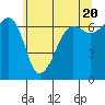 Sunset Beach tide chart for Monday, May 20, 2024