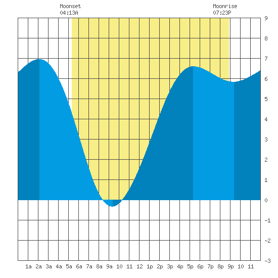 Sunset Beach tide chart for Tuesday, May 21, 2024
