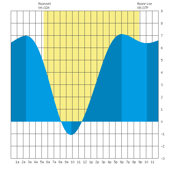 Sunset Beach tide chart for Wednesday, May 22, 2024
