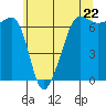 Sunset Beach tide chart for Wednesday, May 22, 2024