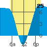 Sunset Beach tide chart for Saturday, May 25, 2024
