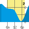 Sunset Beach tide chart for Thursday, May 2, 2024
