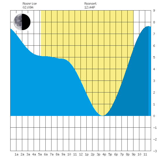 Sunset Beach tide chart for Thursday, May 30, 2024