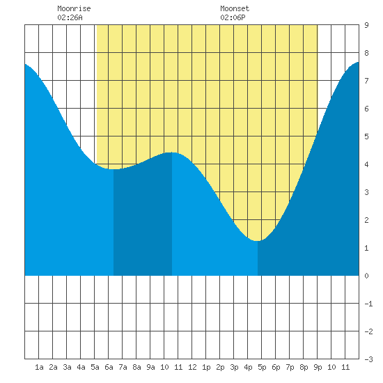 Sunset Beach tide chart for Friday, May 31, 2024
