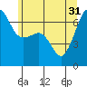 Sunset Beach tide chart for Friday, May 31, 2024