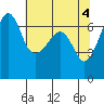 Sunset Beach tide chart for Saturday, May 4, 2024