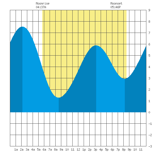 Sunset Beach tide chart for Sunday, May 5, 2024
