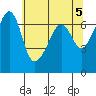 Sunset Beach tide chart for Sunday, May 5, 2024