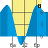 Sunset Beach tide chart for Wednesday, May 8, 2024