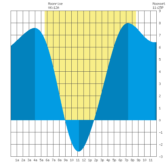Sunset Beach tide chart for Thursday, May 9, 2024