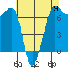Sunset Beach tide chart for Thursday, May 9, 2024