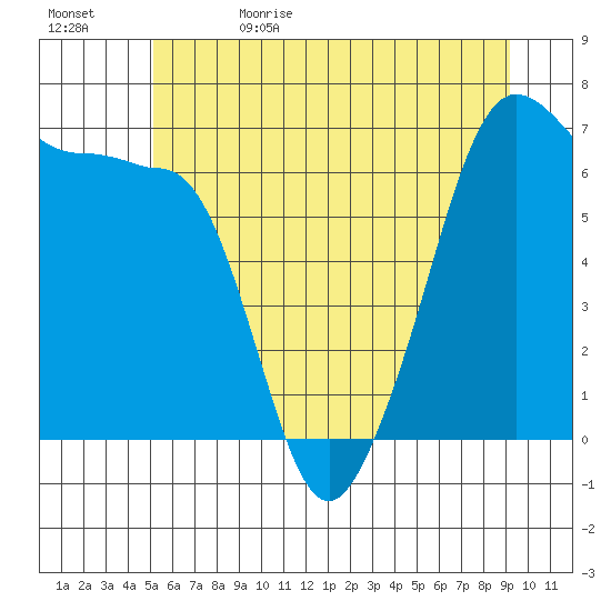 Sunset Beach tide chart for Monday, June 10, 2024
