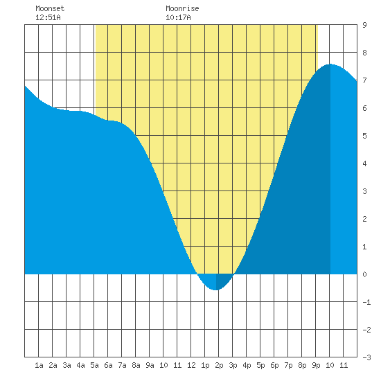 Sunset Beach tide chart for Tuesday, June 11, 2024