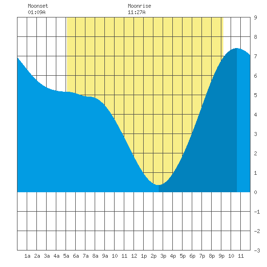 Sunset Beach tide chart for Wednesday, June 12, 2024