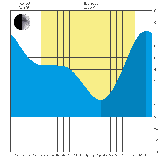 Sunset Beach tide chart for Thursday, June 13, 2024
