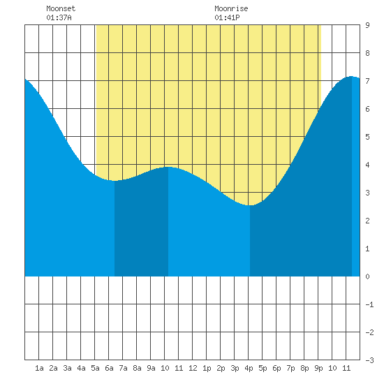 Sunset Beach tide chart for Friday, June 14, 2024