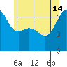 Sunset Beach tide chart for Friday, June 14, 2024