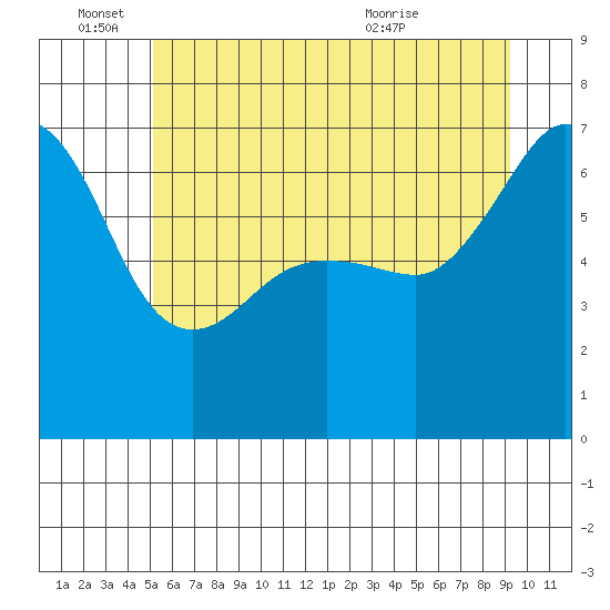 Sunset Beach tide chart for Saturday, June 15, 2024