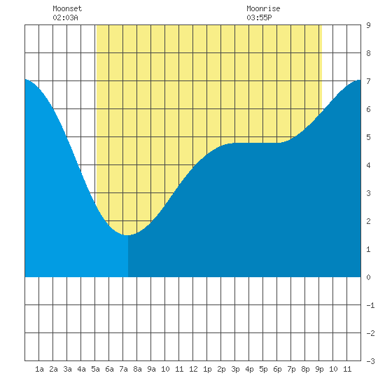 Sunset Beach tide chart for Sunday, June 16, 2024