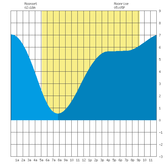 Sunset Beach tide chart for Monday, June 17, 2024