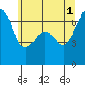 Sunset Beach tide chart for Saturday, June 1, 2024