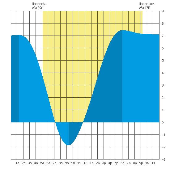 Sunset Beach tide chart for Thursday, June 20, 2024