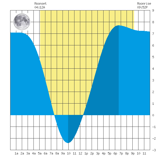 Sunset Beach tide chart for Friday, June 21, 2024